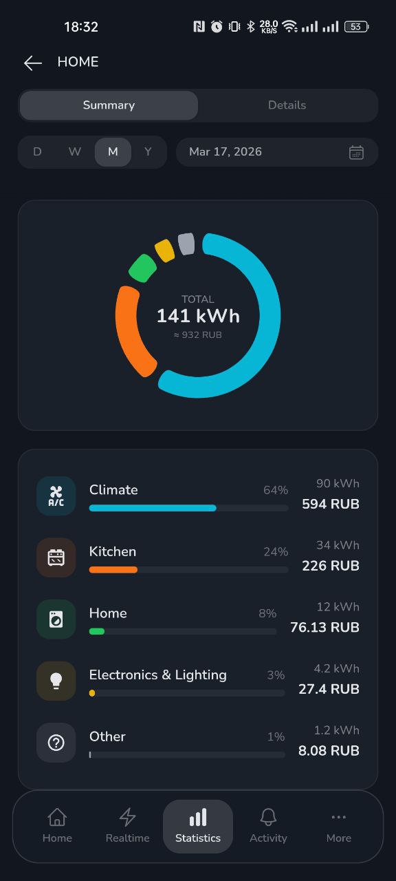 Monisensa App — статистика потребления